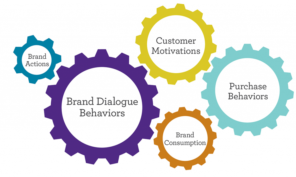 Five Gears: Brand Actions, Brand Dialogue Behaviors, Customer Motivations, Brand Consumption, Purchase Behaviors