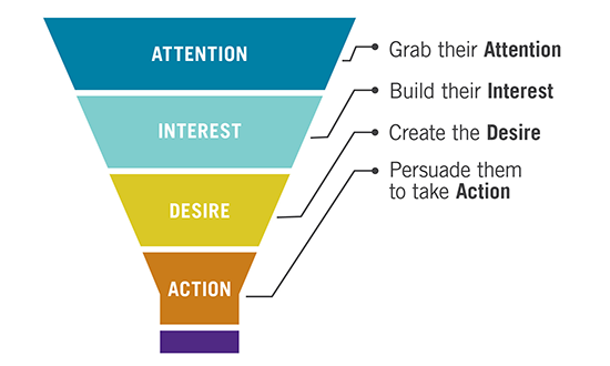 The AIDA Model