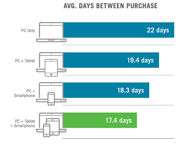 Chart that shows average days between purchase. PC, Tablet, Smartphone 17.4 days, PC + Smartphone 18.3 days, PC + Tablet 19.4 days, PC only 22 days