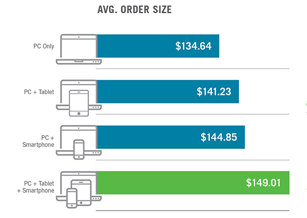 Graph that shows average order size. PC + Tablet + Smartphone $149.01, PC + Smartphone $144.85, PC + Tablet $141.23, PC Only $134.64