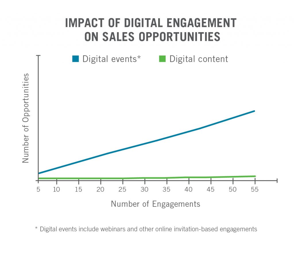 Graph that shows impact of digital engagement on sales opportunities. It shows Digital Events rising and digital content remaining flat.