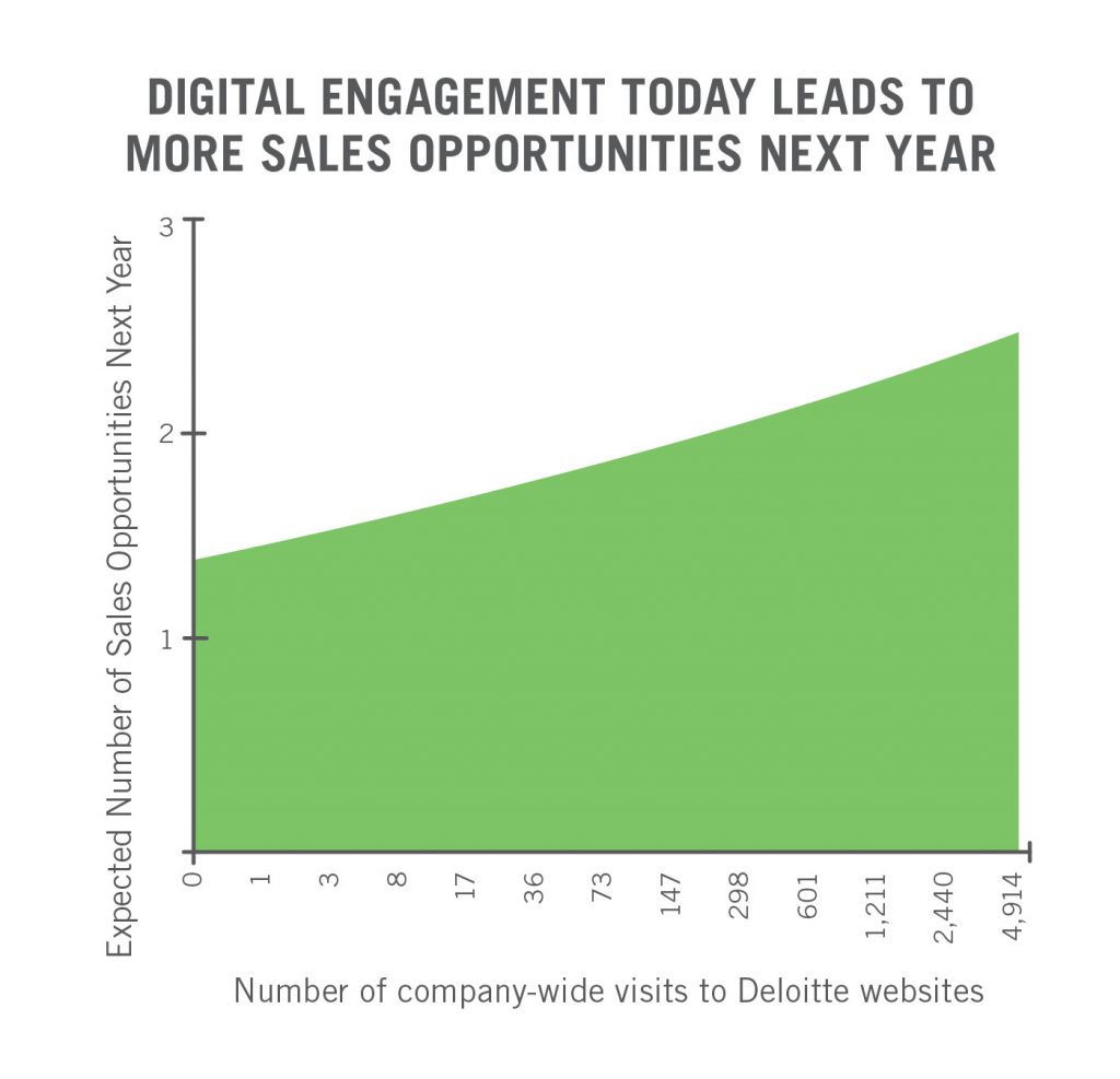 Graph that shows digital engagement today leads to more sales opportunities next year