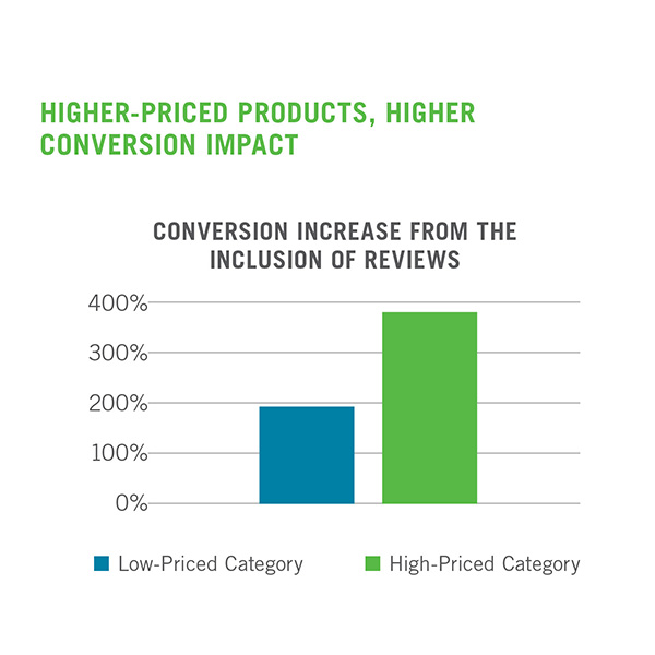 Graph showing conversion increase from the inclusion of reviews - low priced category is 200% and high priced category almost 400%