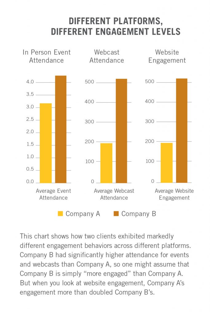 This chart shows how two clients exhibited markedly different engagement behaviors across different plastofrms. Company B had significantly higher attendance for events and webcasts than Company A, so one might assume that Company B is simply "more engaged" than Company A. But when you look at website engagement, Company A's engagement more than doubled Company B's.