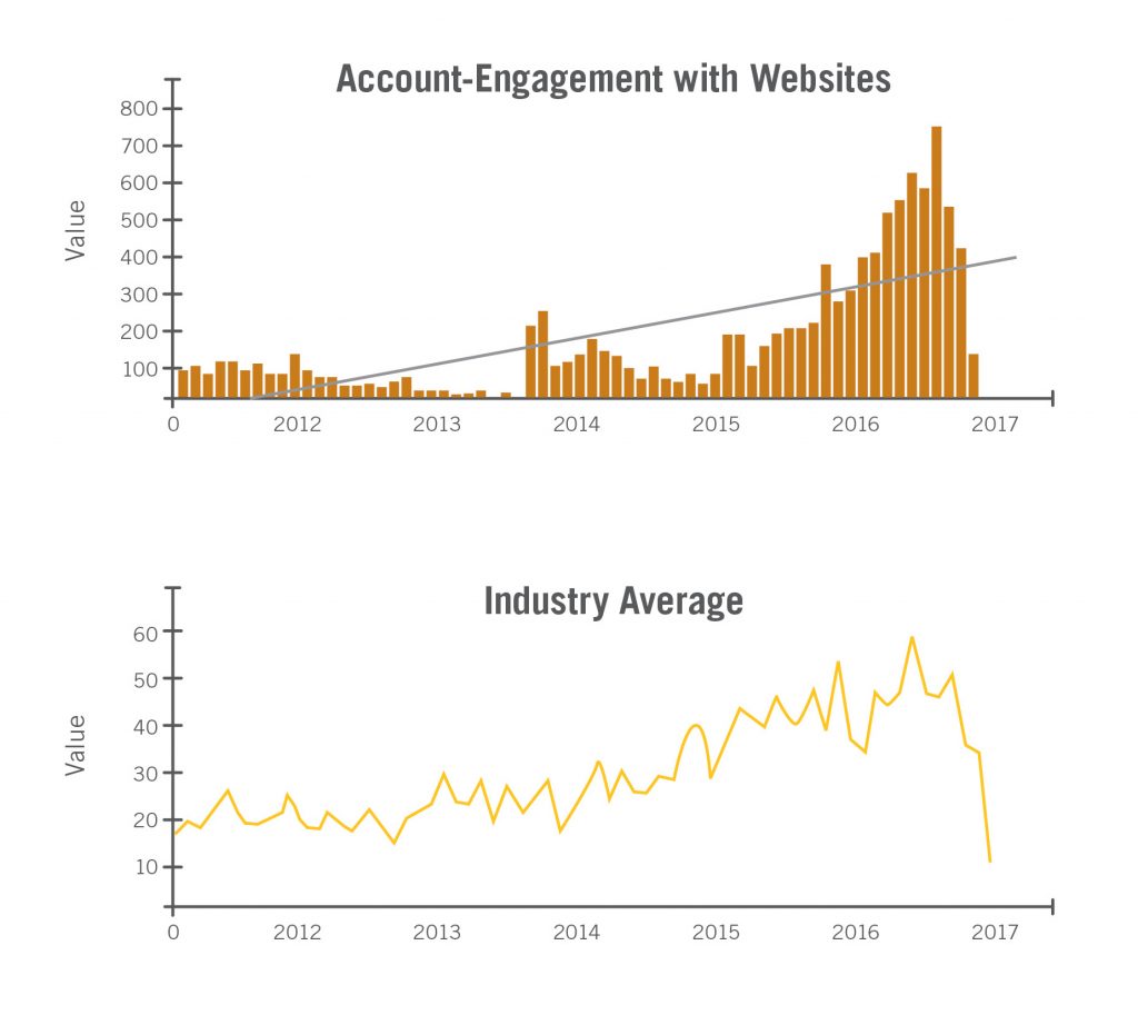 Two graphs. First one shows account-engement with websites rising and dropping, but rising overall.. Second graph shows industry average rising and dropping over time..