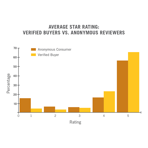 Graph showing average star rating: verified buyers vs. Anonymous reviewers. Higher among verified buyers