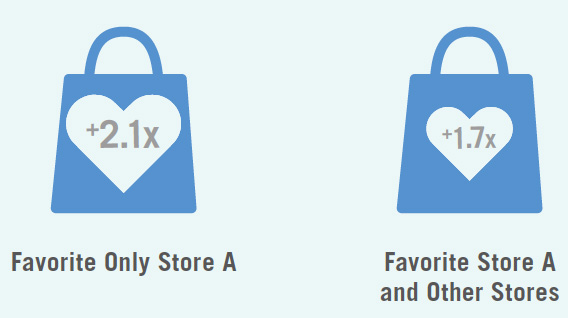 Graph shows +2.1x Favorite only Store A and +1.7x favorite store A and other stores