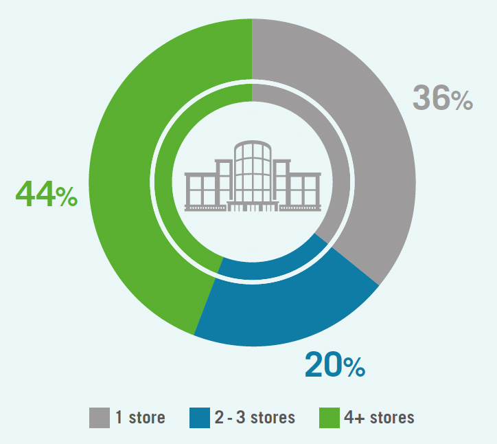 Graph shows 44% visited 4+ stores, 36% visited 1 store, 20% visited 2-3 stores