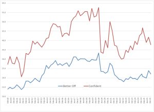 Consumer confidence and financial sentiment trends over time.