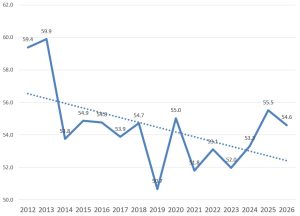 A figure showing the overall, the rate of anticipated celebrating Valentine’s Day.