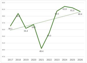 St. Patrick's Day Celebration Trends Line Graph.
