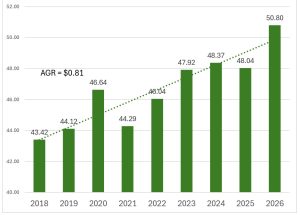 Average Planned Spend Bar Graph