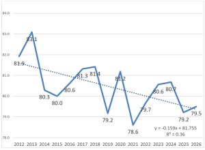 The Easter celebration rate has decreased slightly over the past fifteen years, as shown in Figure 1.