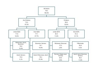 Easter Celebrators Segmentation Tree
