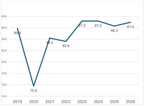 The July Fourth celebration rate again has remained relatively flat, especially for the last eight years, despite the small drop in 2025.