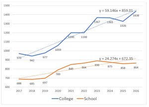 Figure 1 shows the annual spending trends, with college spending at $1,438 and back-to-school spending at $864. 